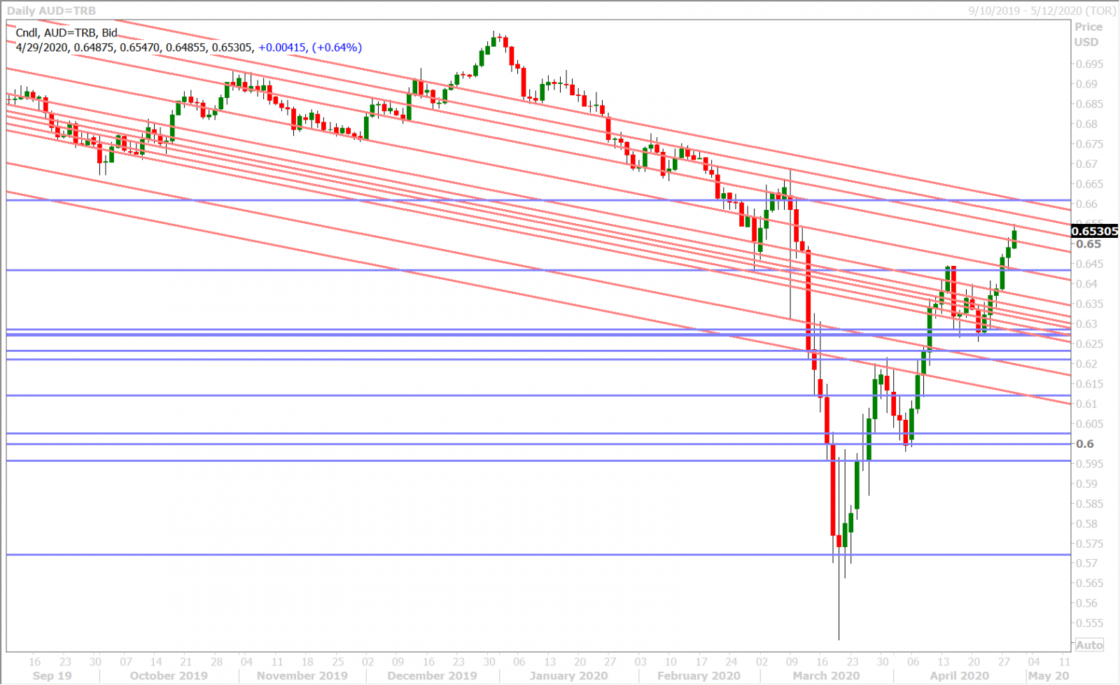 AUDUSD DAILY