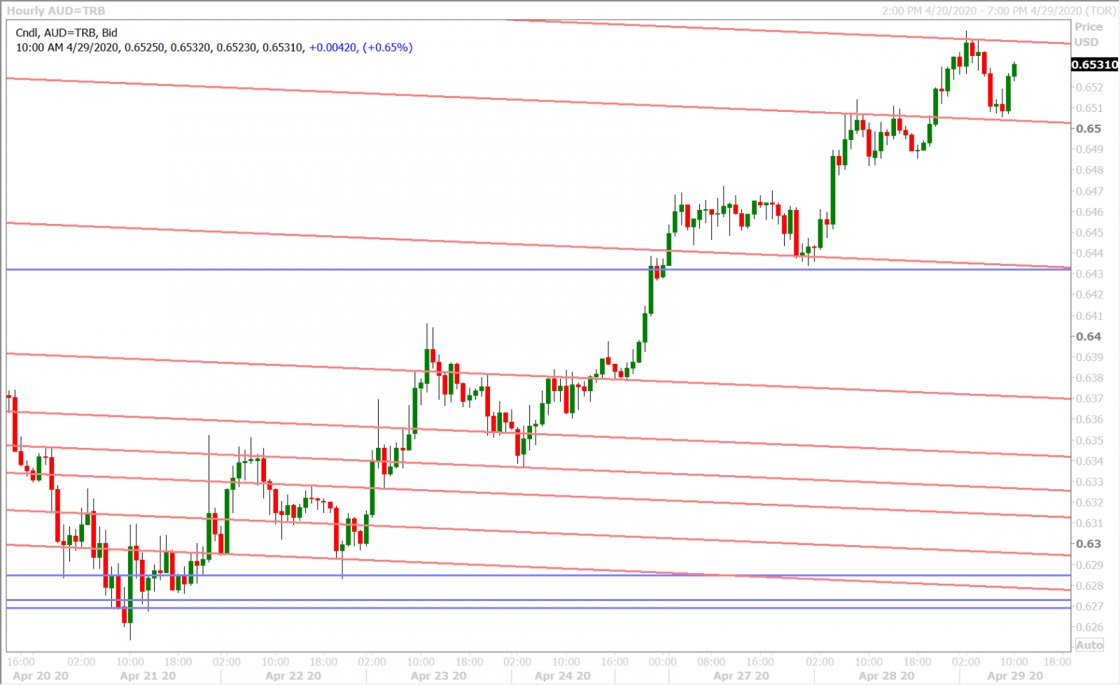 AUDUSD HOURLY