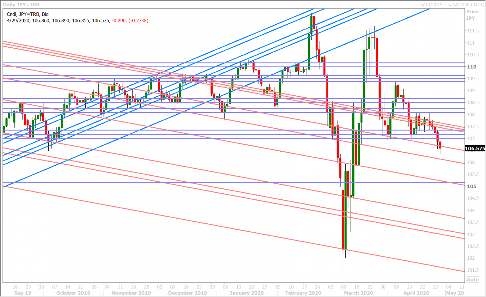 USDJPY DAILY