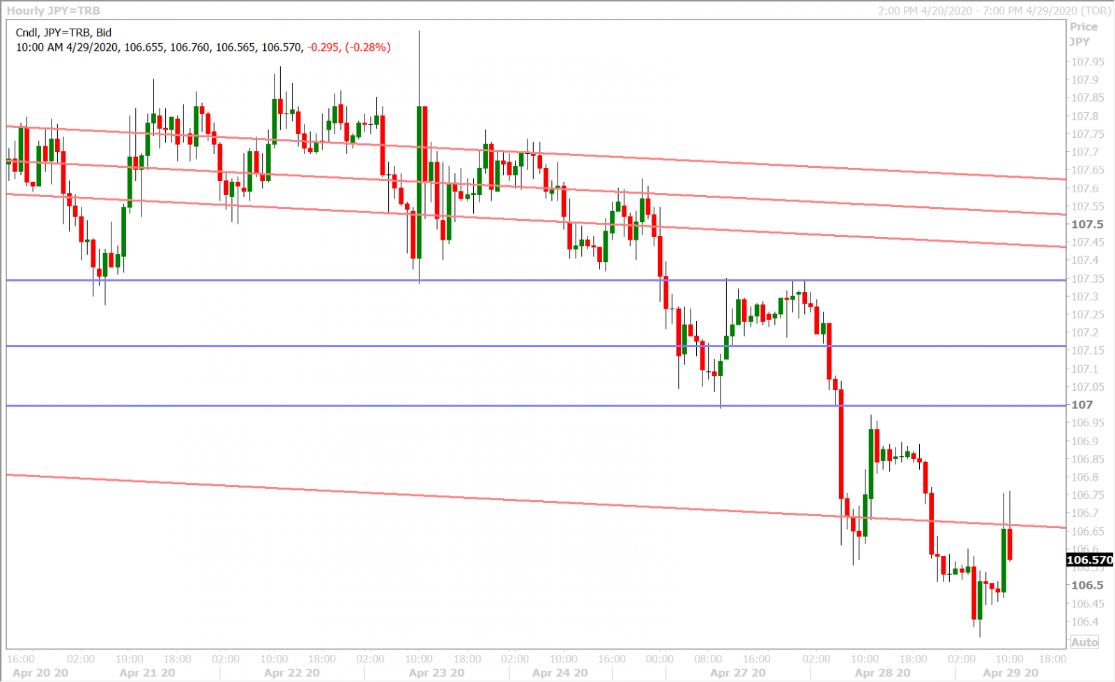 USDJPY HOURLY