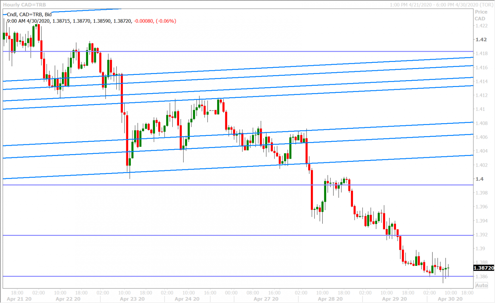 USDCAD HOURLY