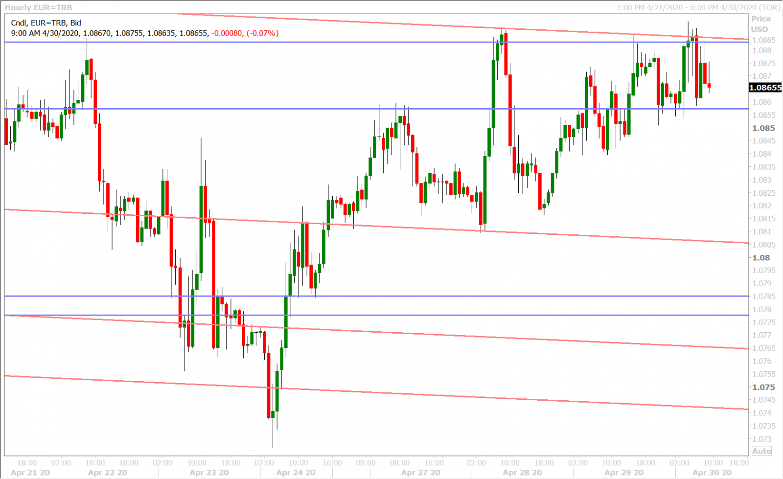 EURUSD HOURLY