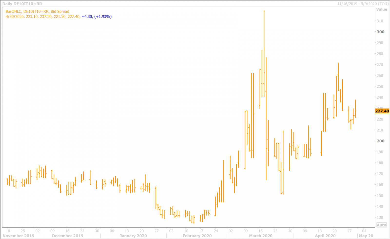 BTP/BUND SPREAD DAILY