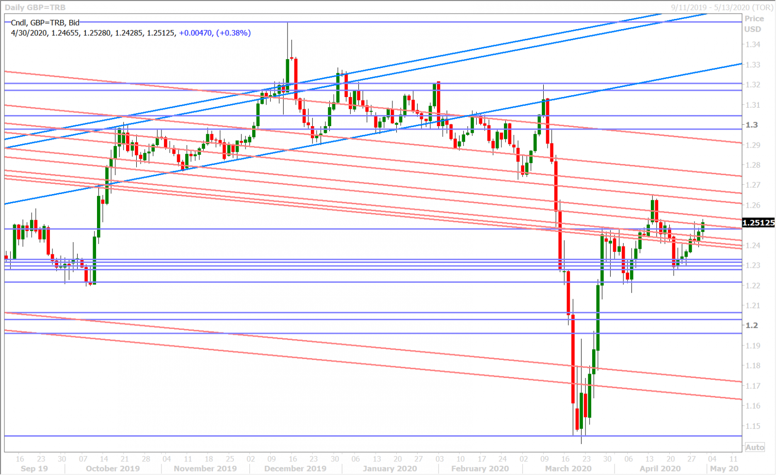 GBPUSD DAILY