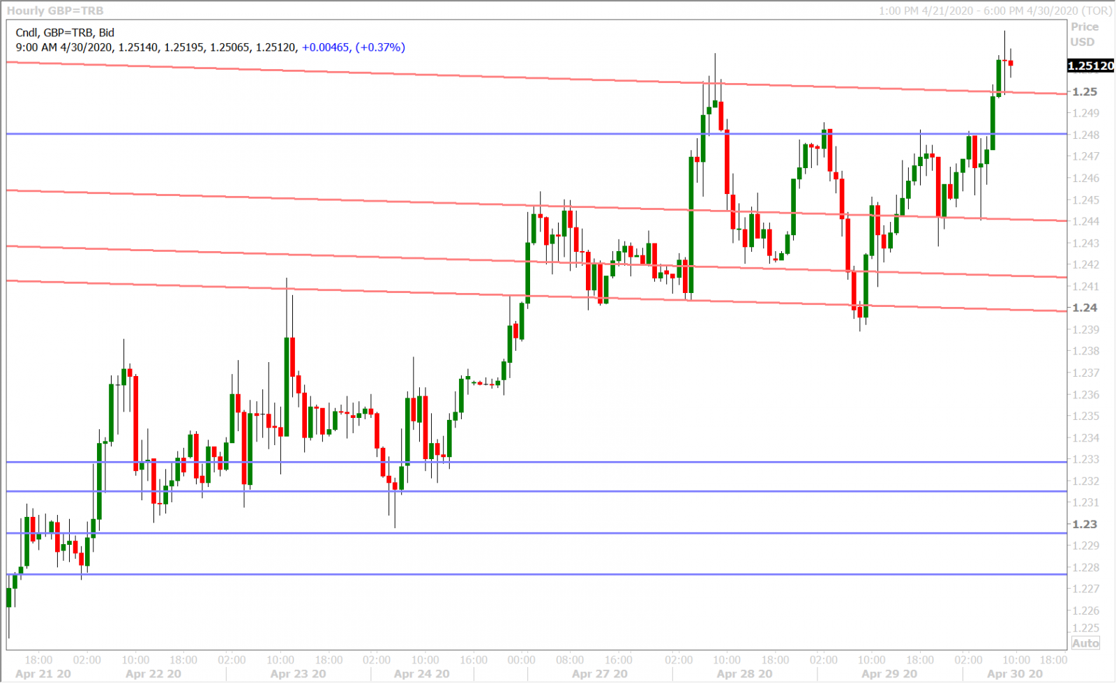 GBPUSD HOURLY