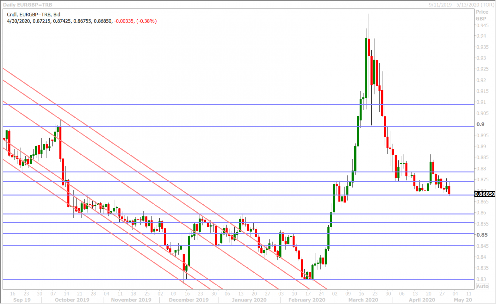 EURGBP DAILY