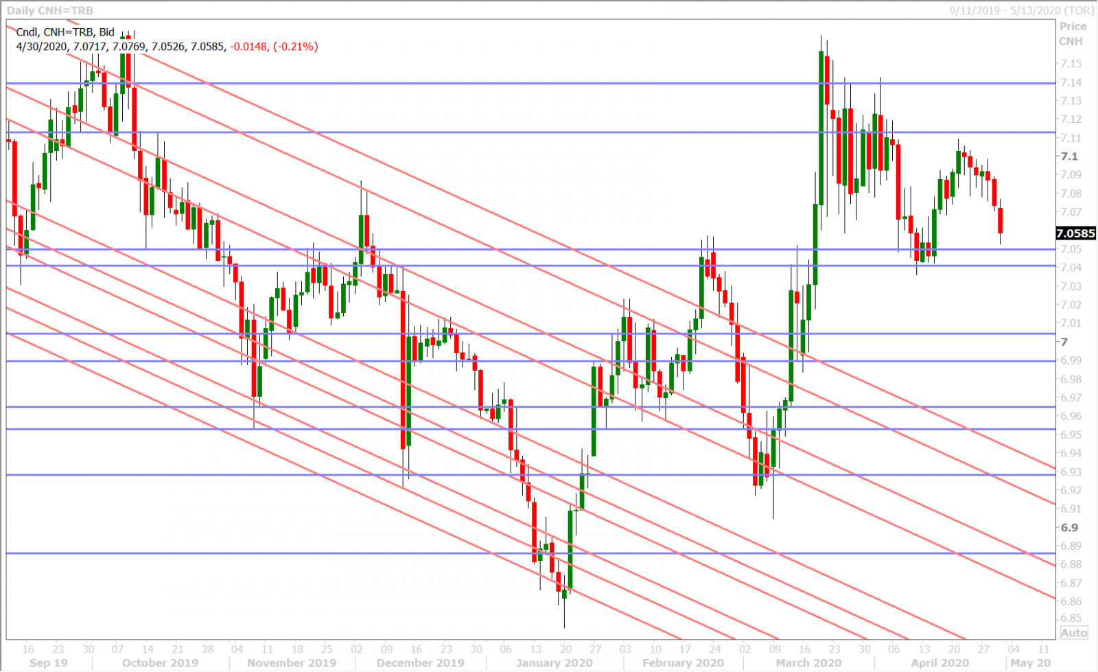 USDCNH DAILY