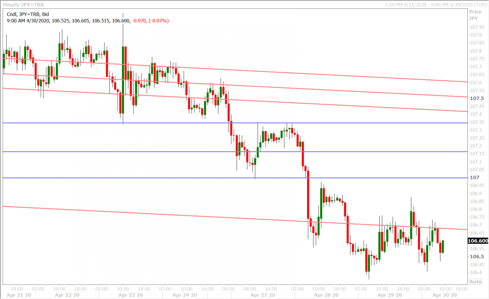 USDJPY HOURLY