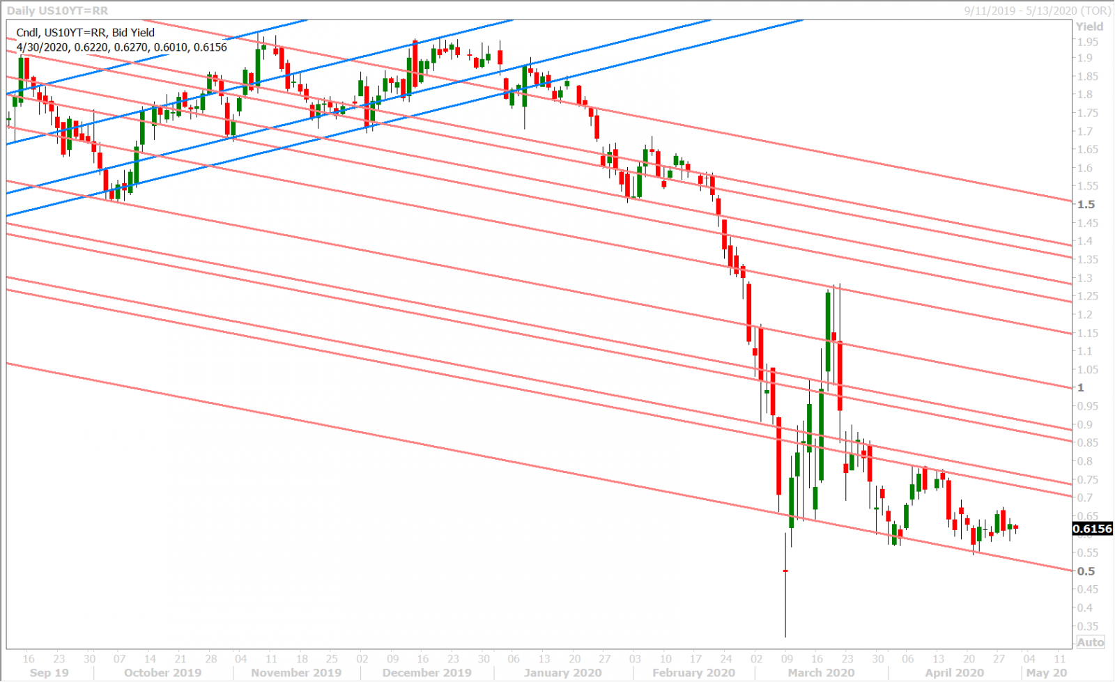 US 10 YR YIELD DAILY