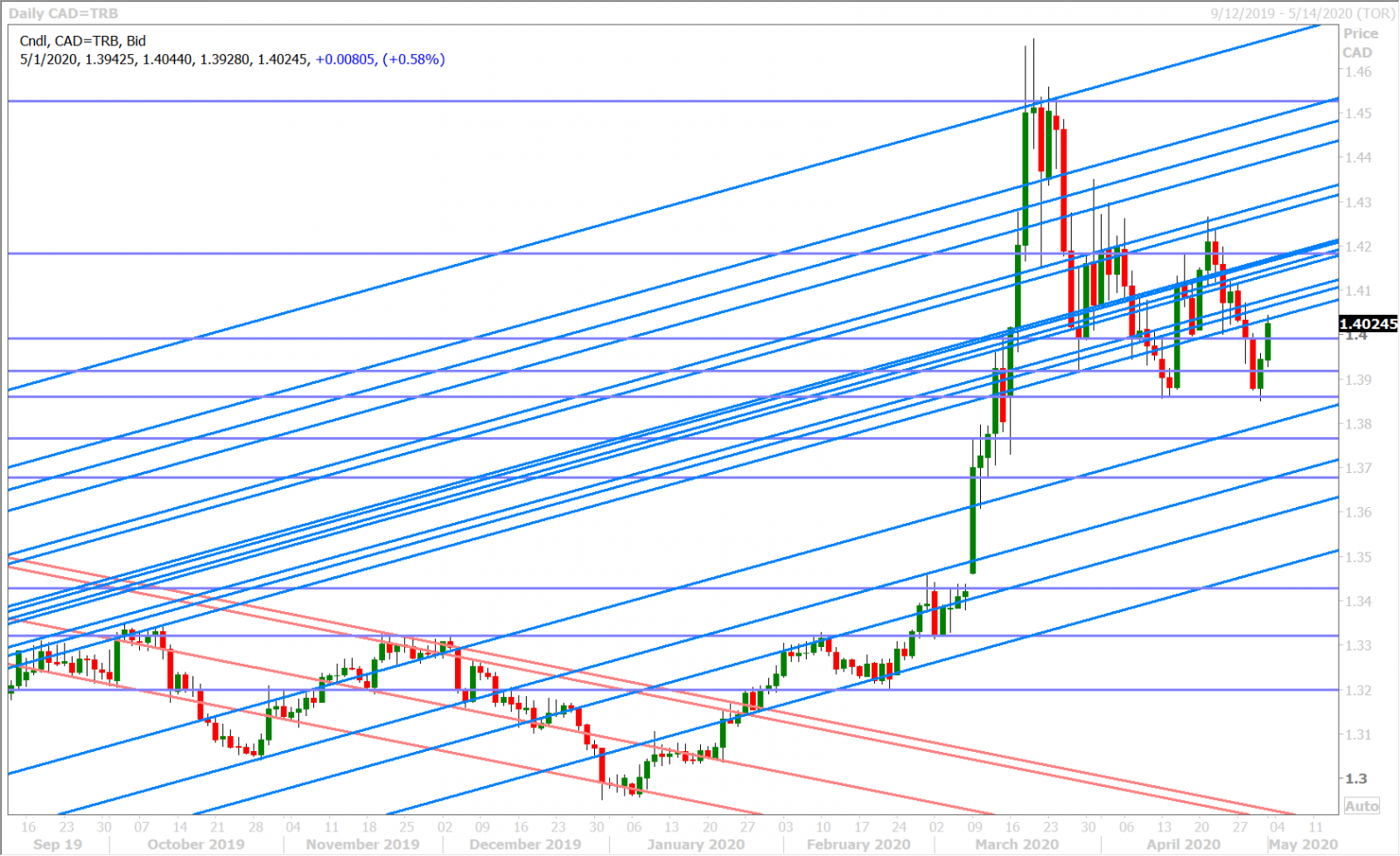 USDCAD DAILY