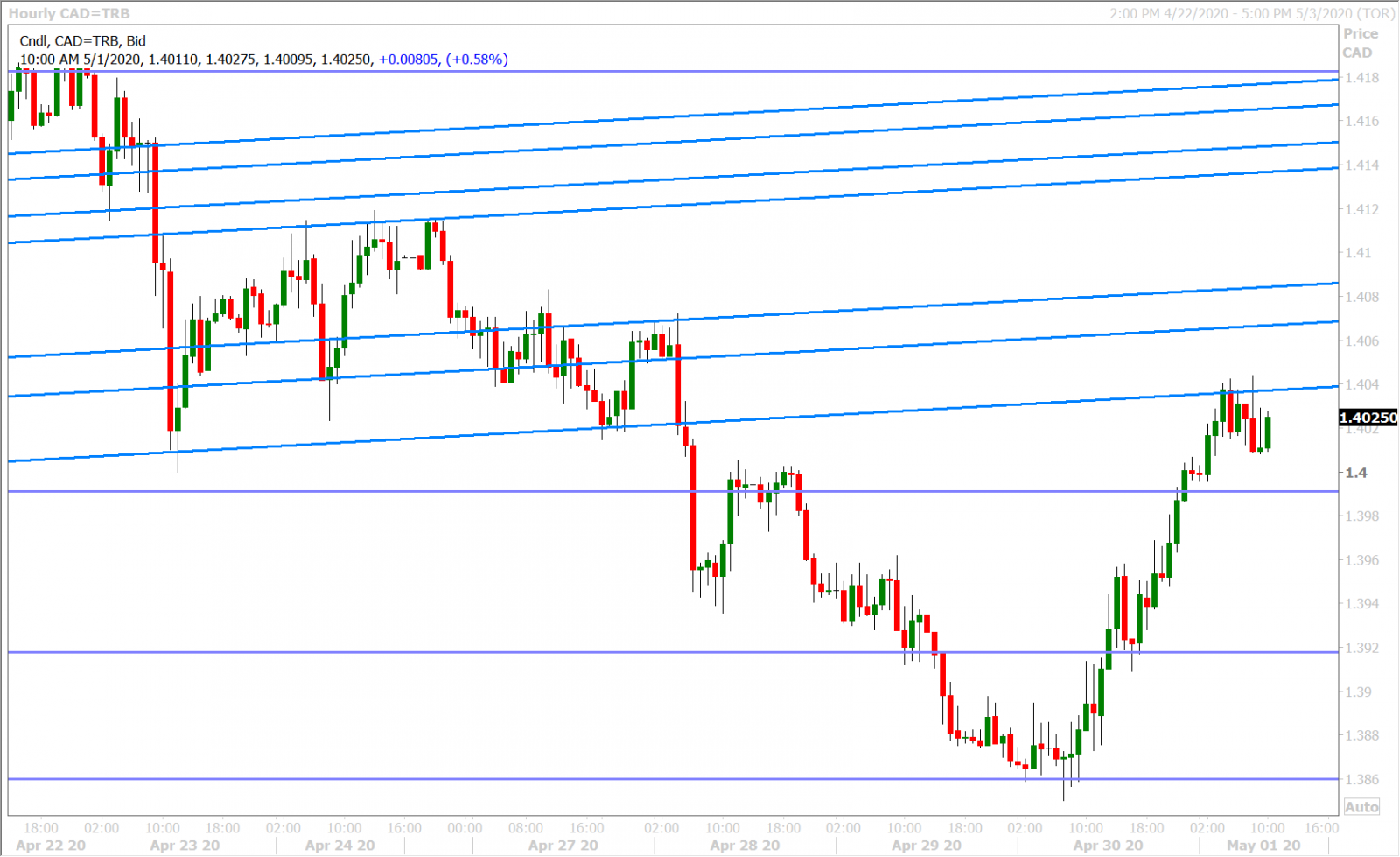 USDCAD HOURLY