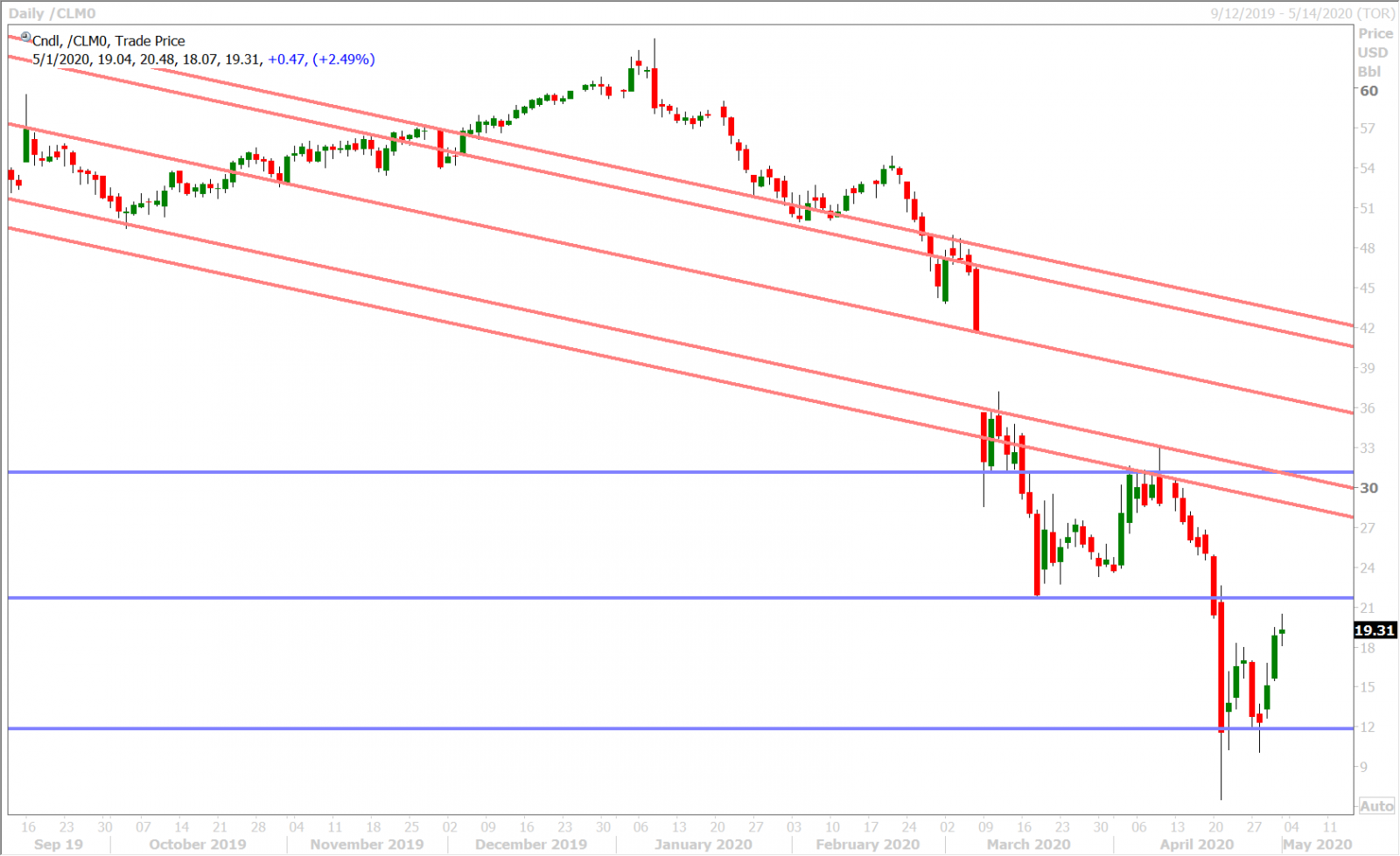 JUNE CRUDE OIL DAILY