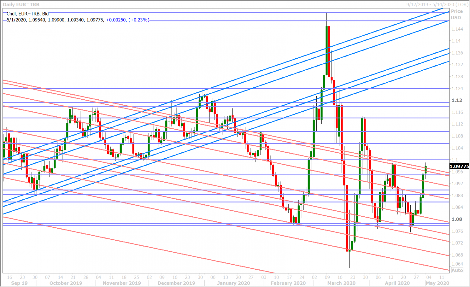 EURUSD DAILY