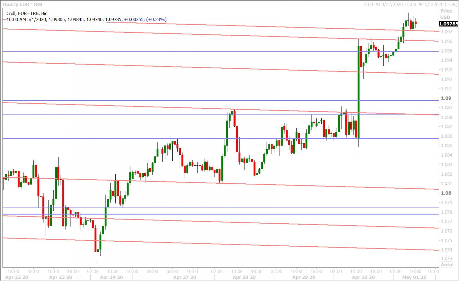 EURUSD HOURLY