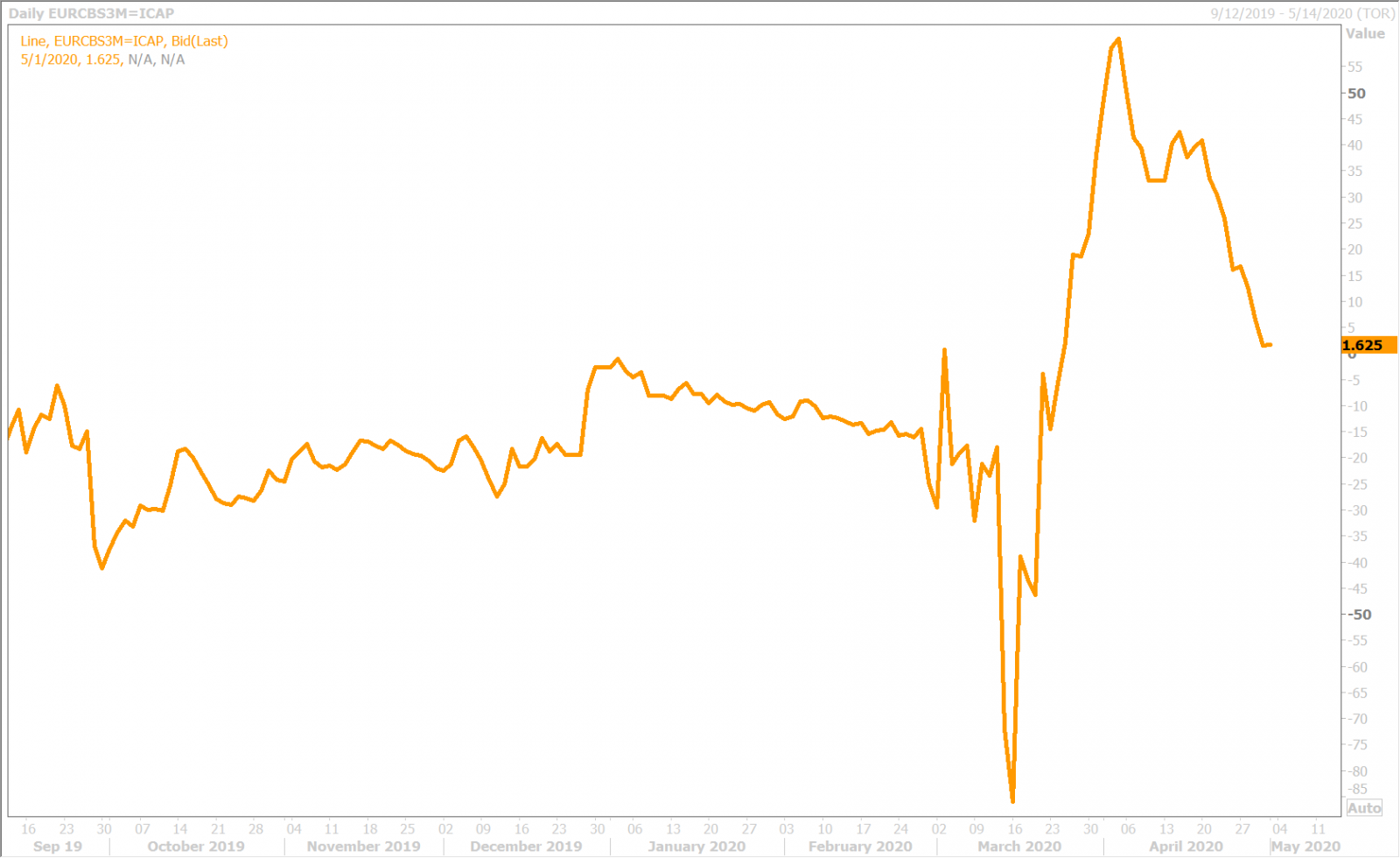 EURUSD 3-MONTH CROSS CURRENCY BASIS SWAP DAILY