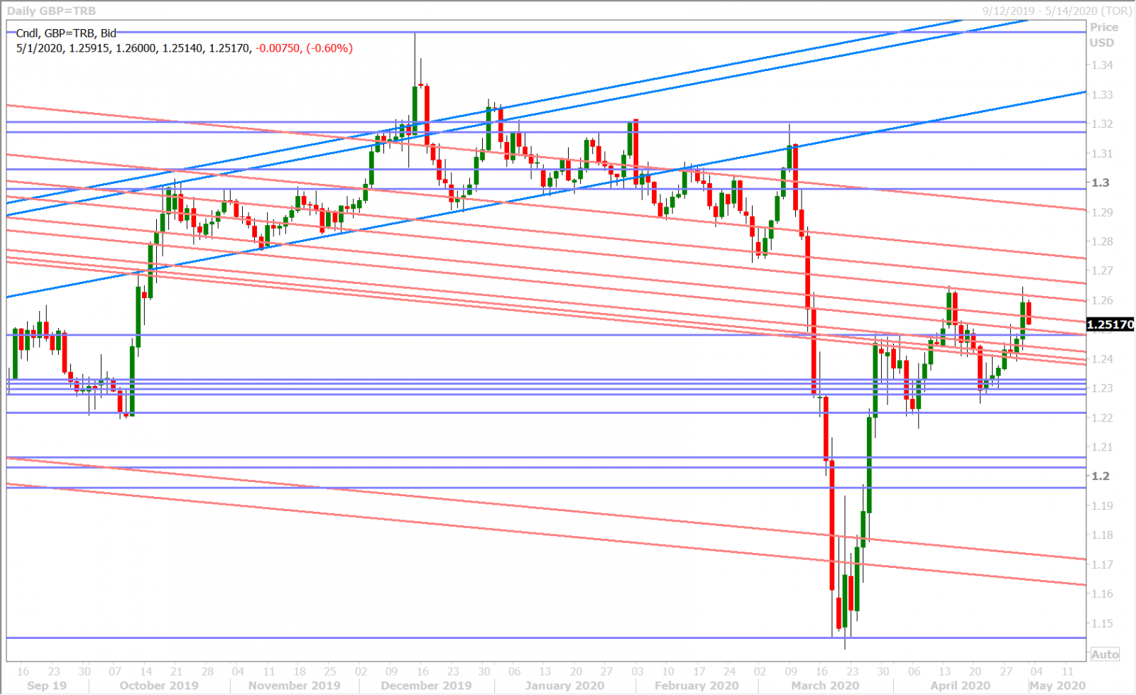 GBPUSD DAILY