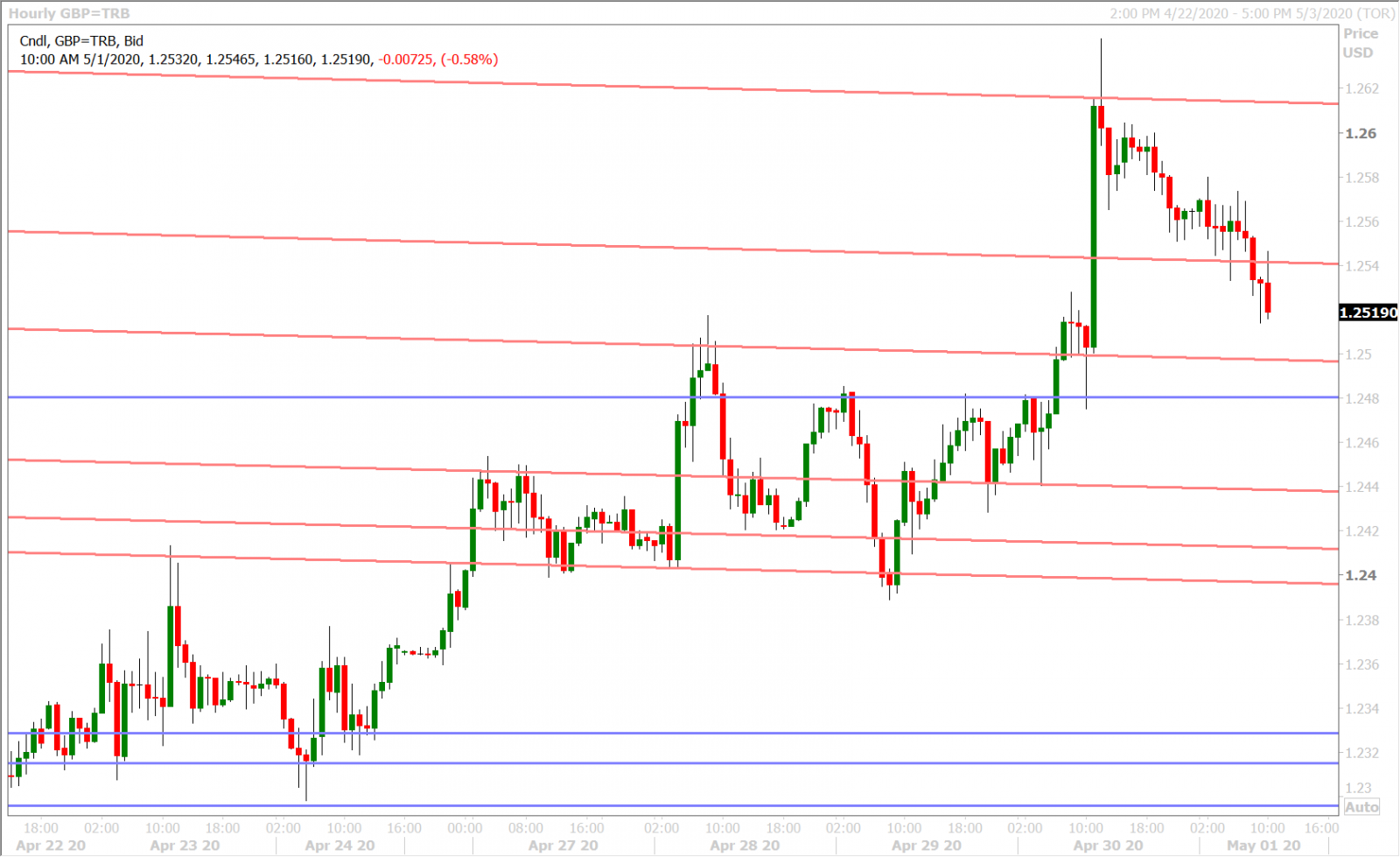 GBPUSD HOURLY