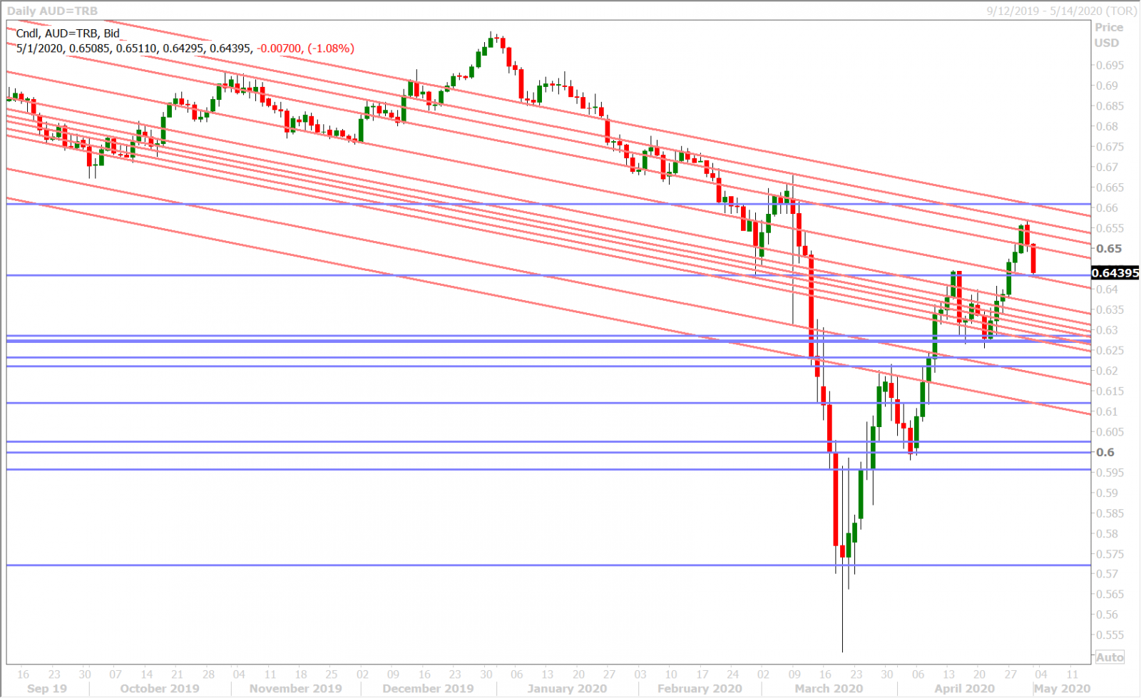 AUDUSD DAILY