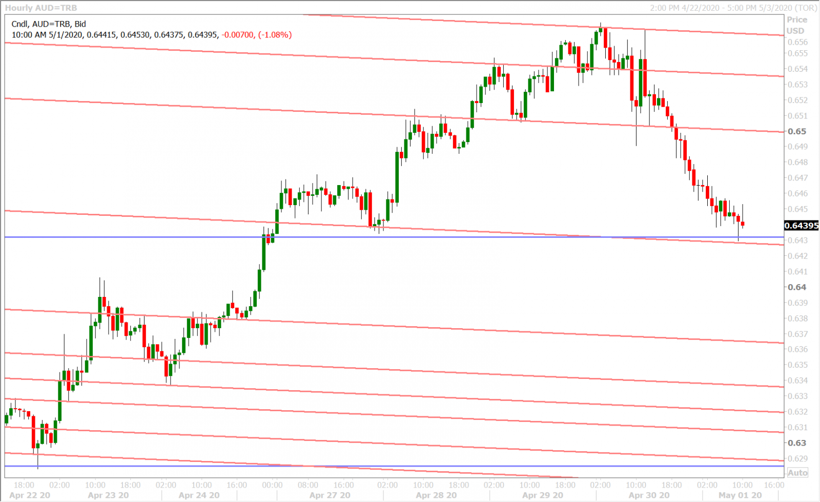 AUDUSD HOURLY