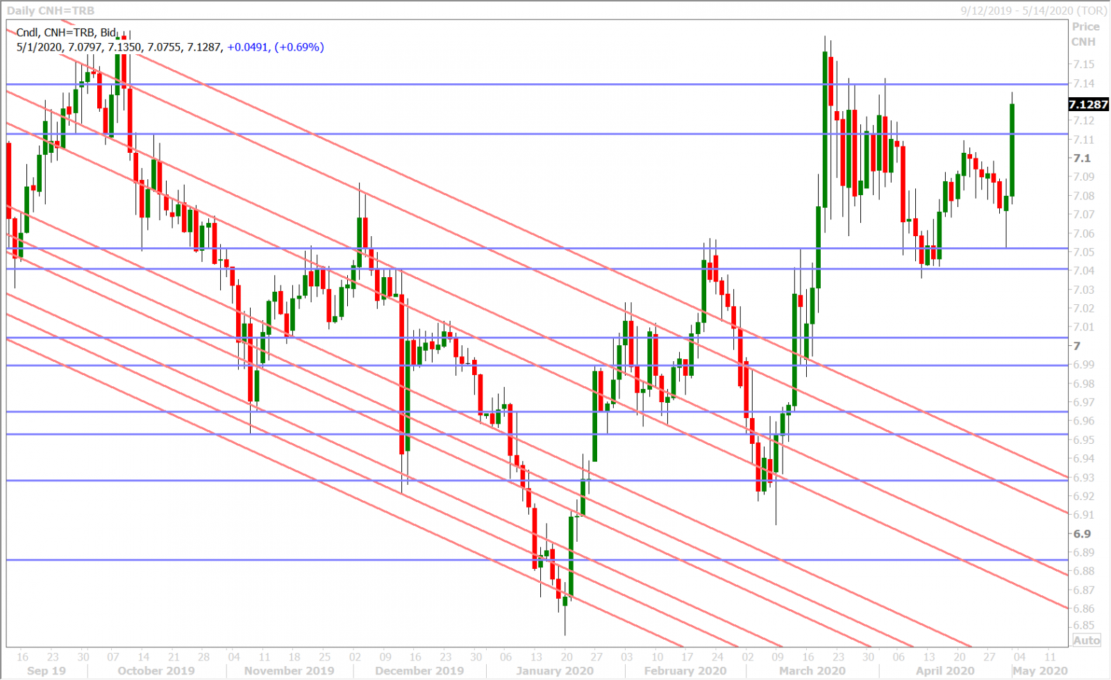 USDCNH DAILY