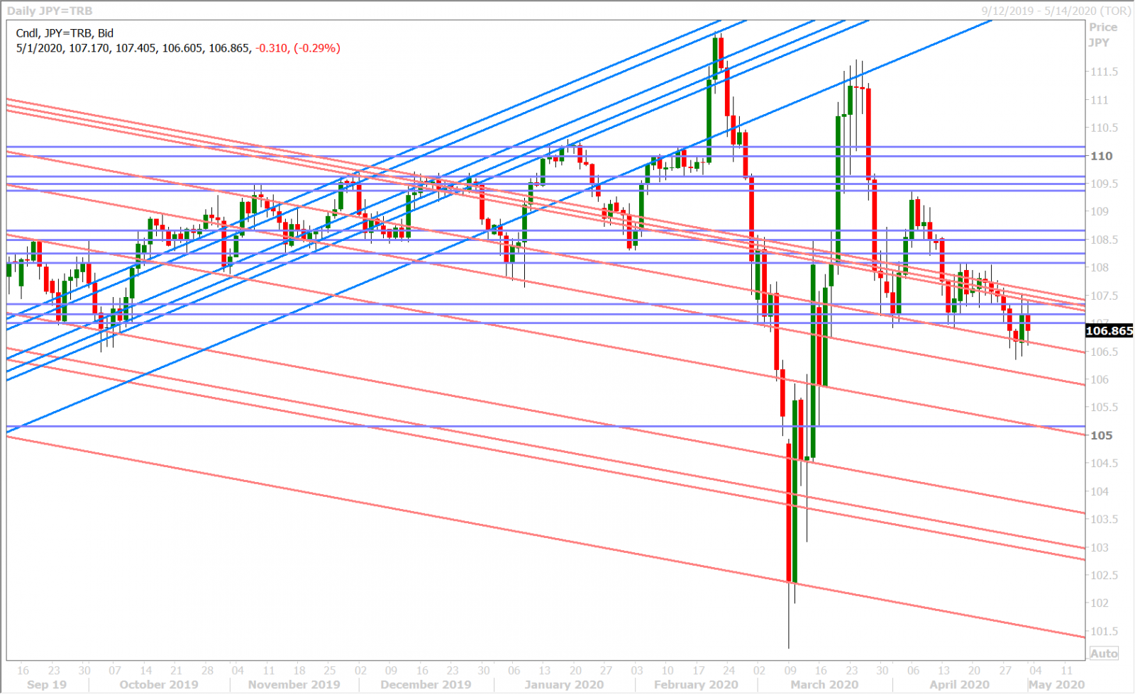 USDJPY DAILY