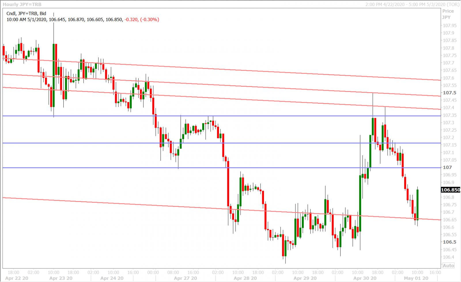 USDJPY HOURLY