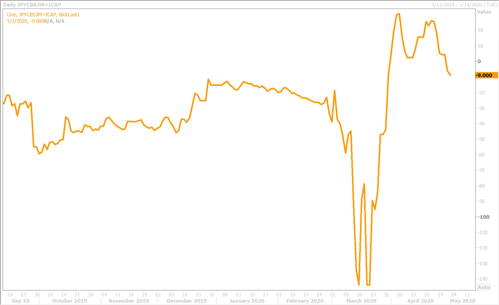 USDJPY 3-MONTH CROSS CURRENCY BASIS SWAP DAILY