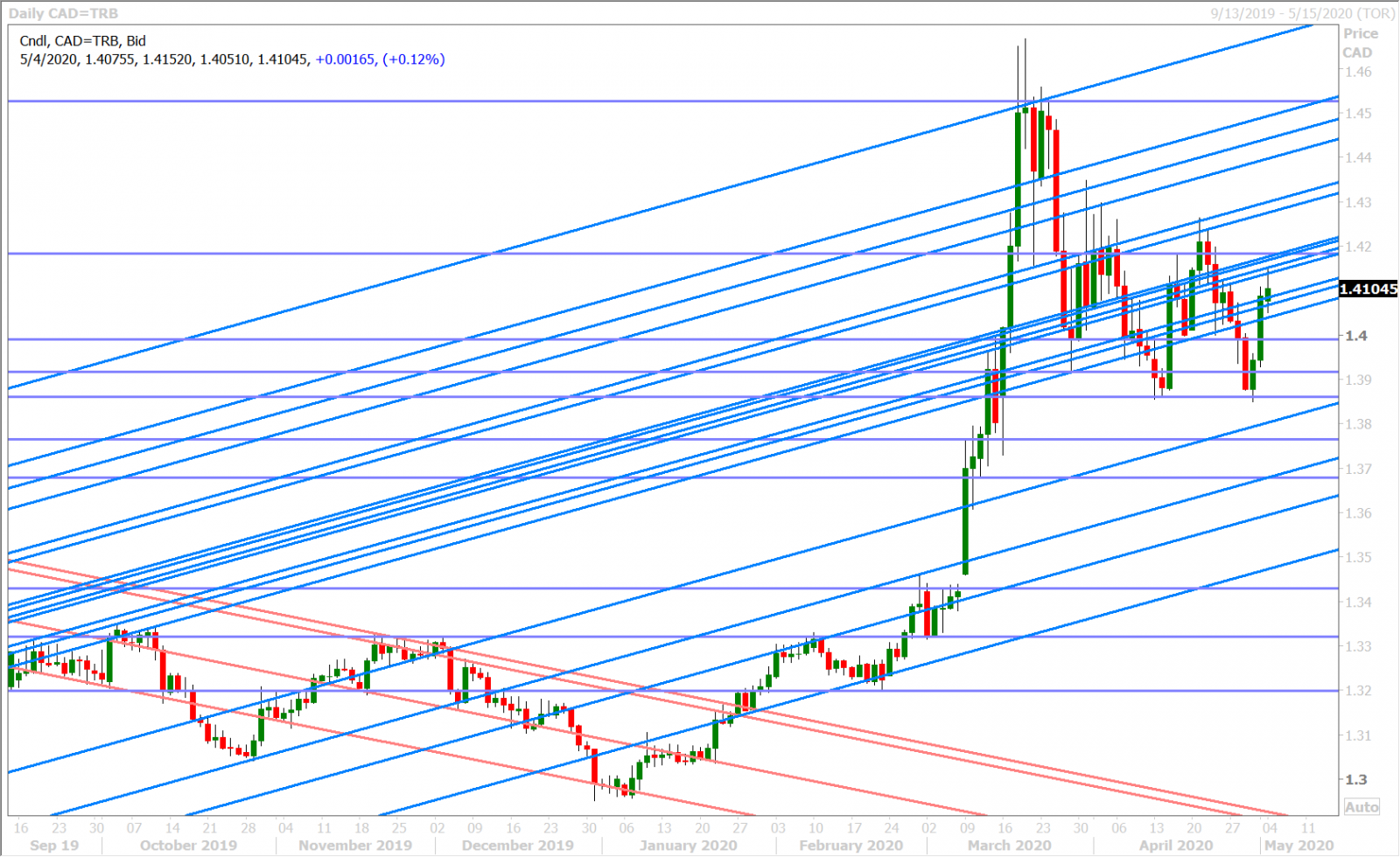 USDCAD DAILY