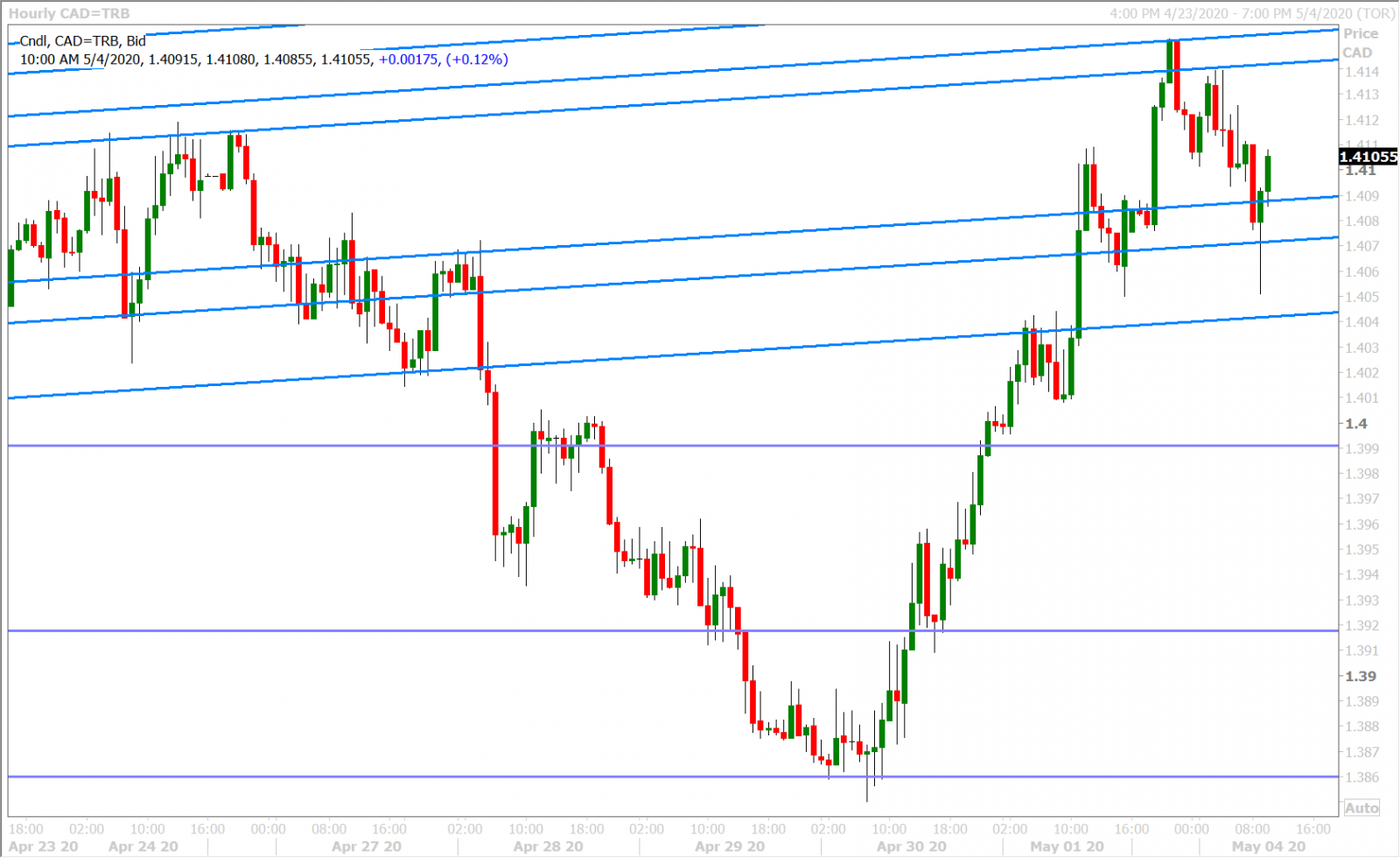 USDCAD HOURLY