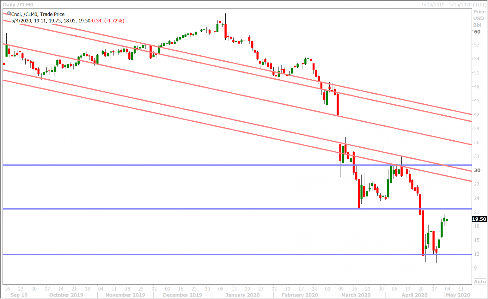 JUNE CRUDE OIL DAILY