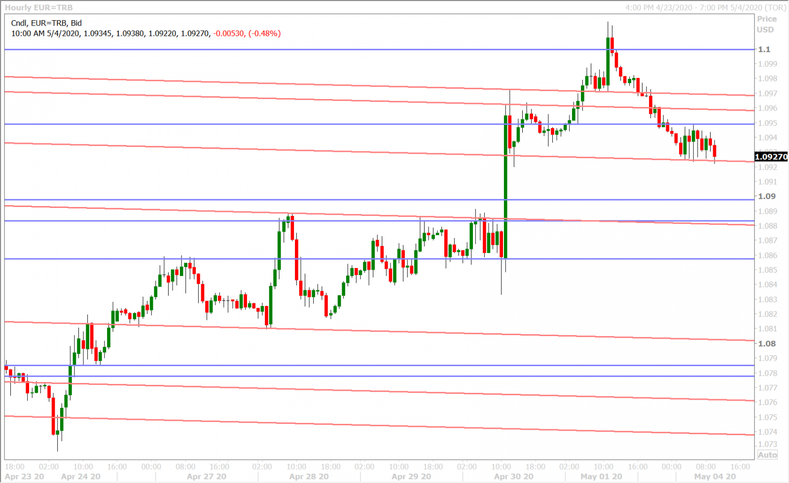 EURUSD HOURLY