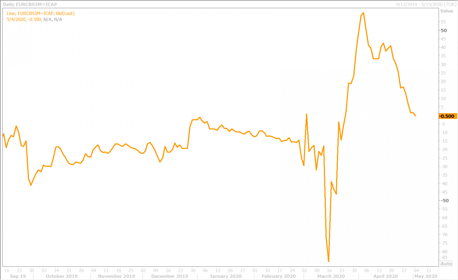 EURUSD 3-MONTH CROSS CURRENCY BASIS SWAP DAILY