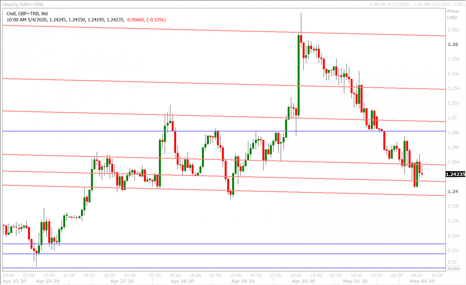 GBPUSD HOURLY