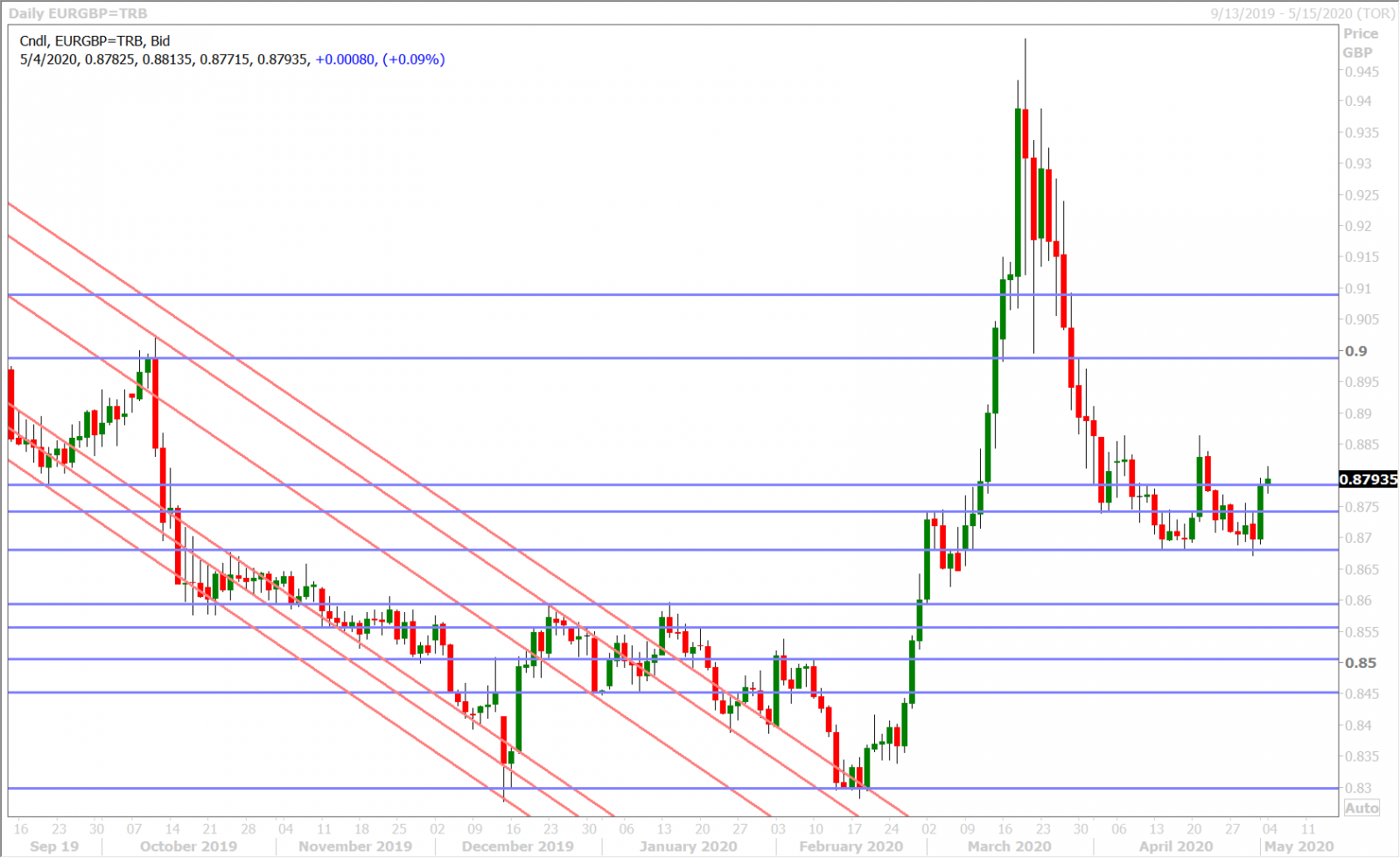 EURGBP DAILY