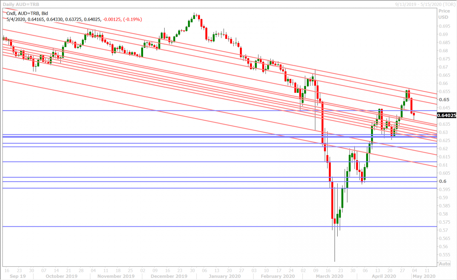 AUDUSD DAILY