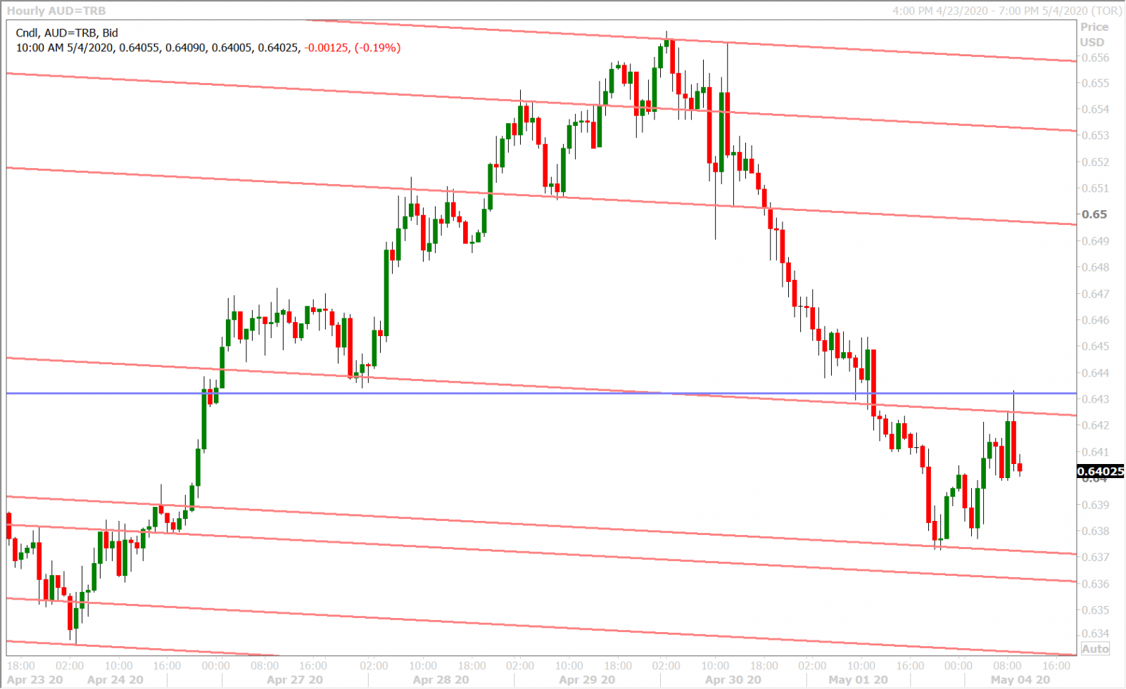 AUDUSD HOURLY