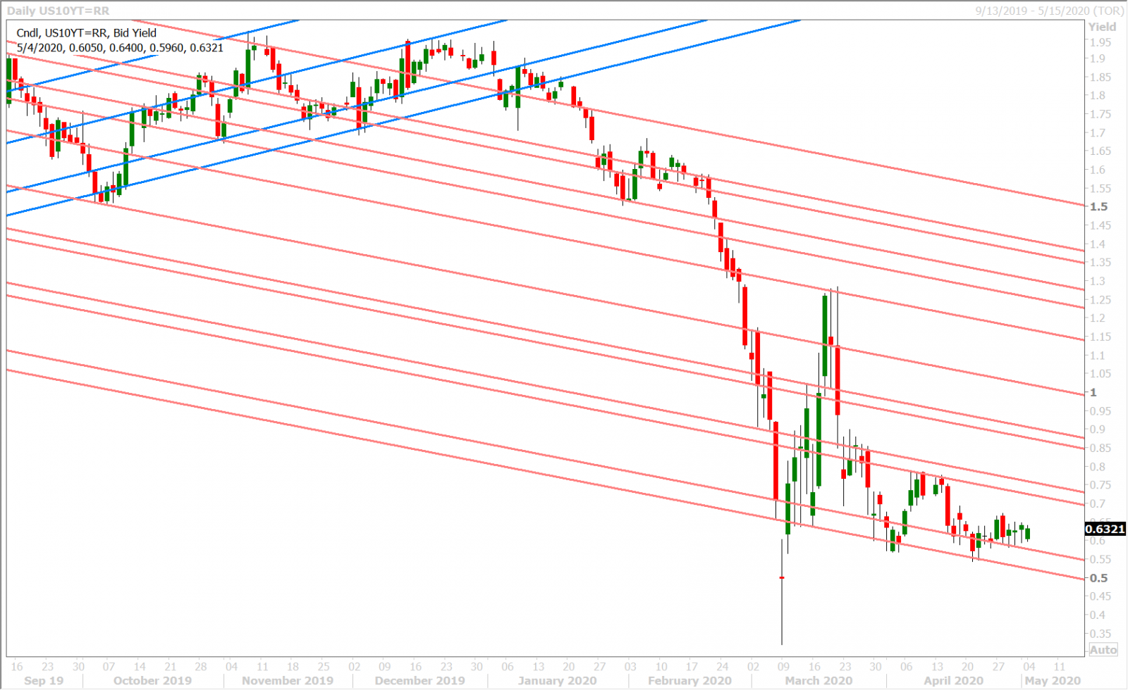 US 10YR YIELD DAILY