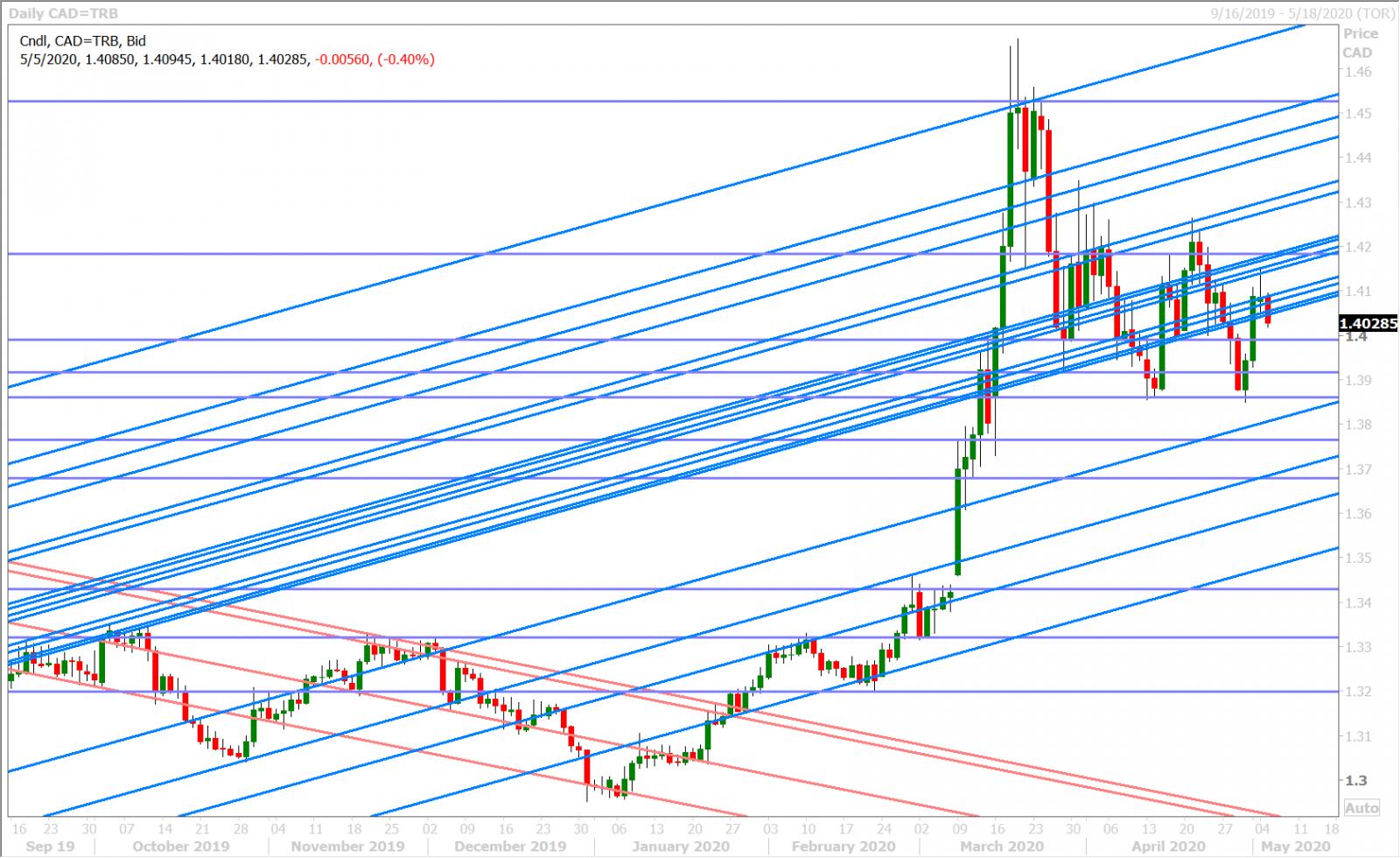 USDCAD DAILY