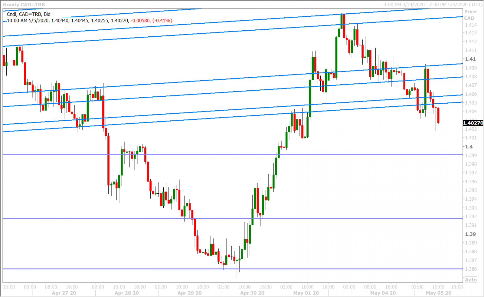 USDCAD HOURLY