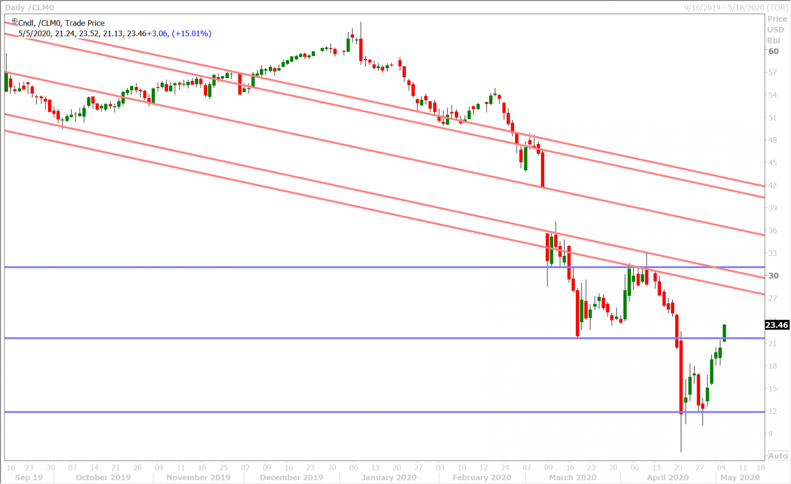 JUNE CRUDE OIL DAILY