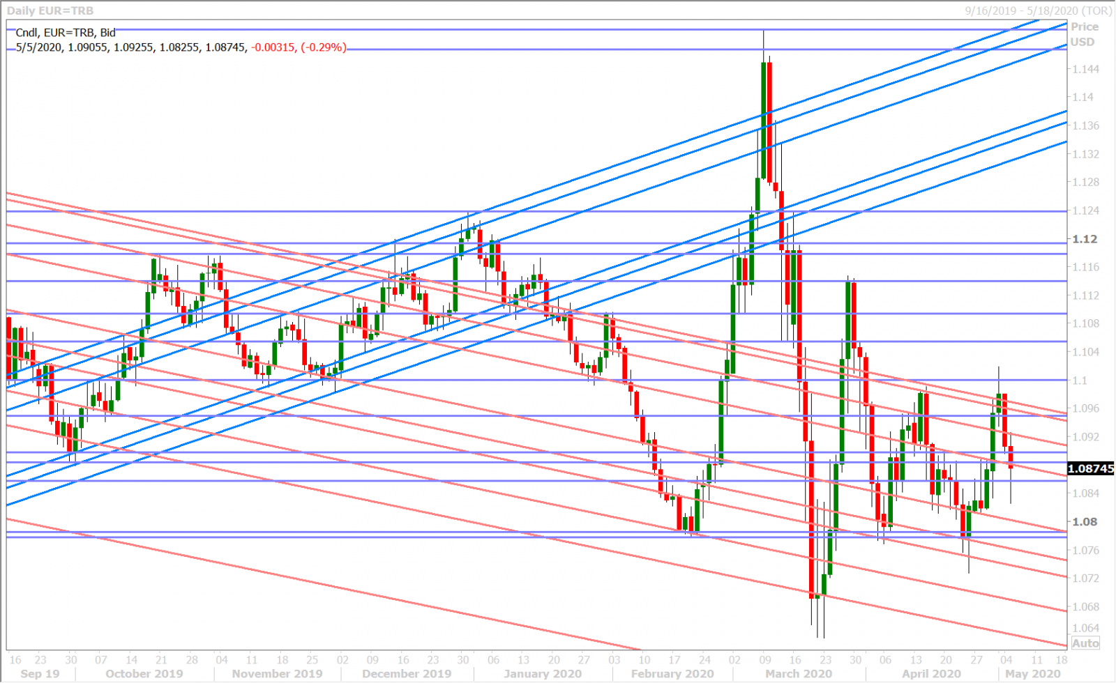 EURUSD DAILY