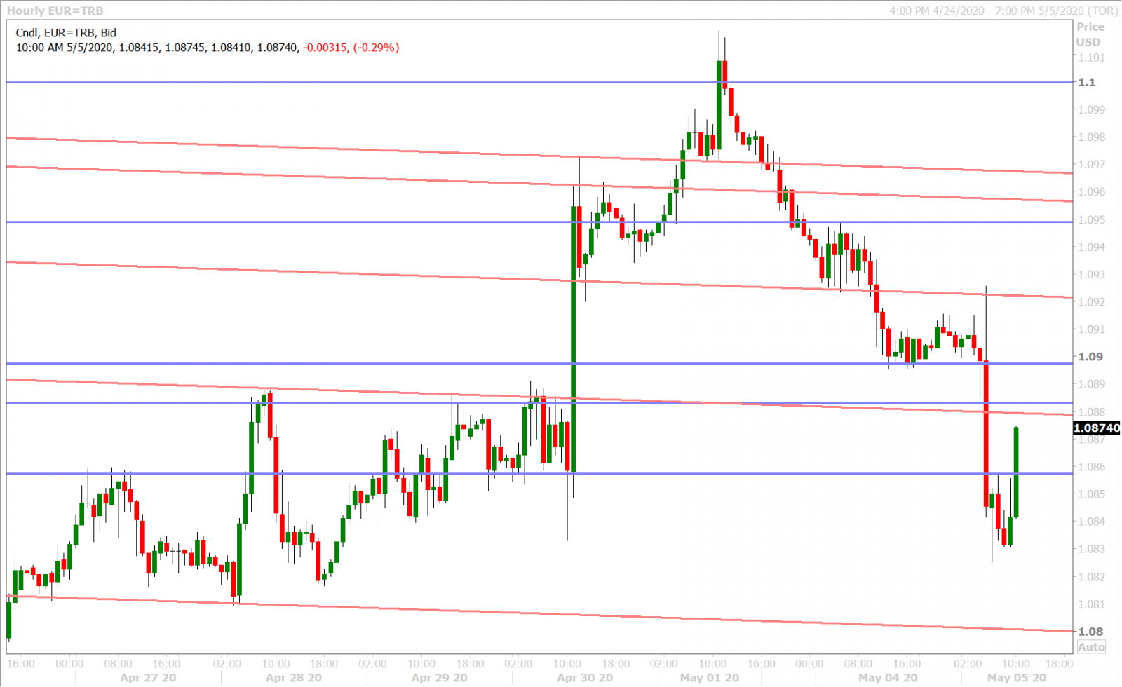 EURUSD HOURLY