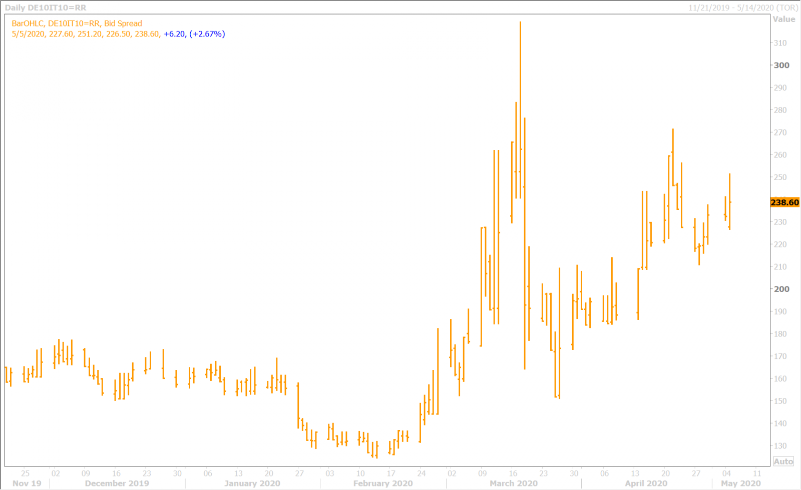 BTP/BUND YIELD SPREAD DAILY