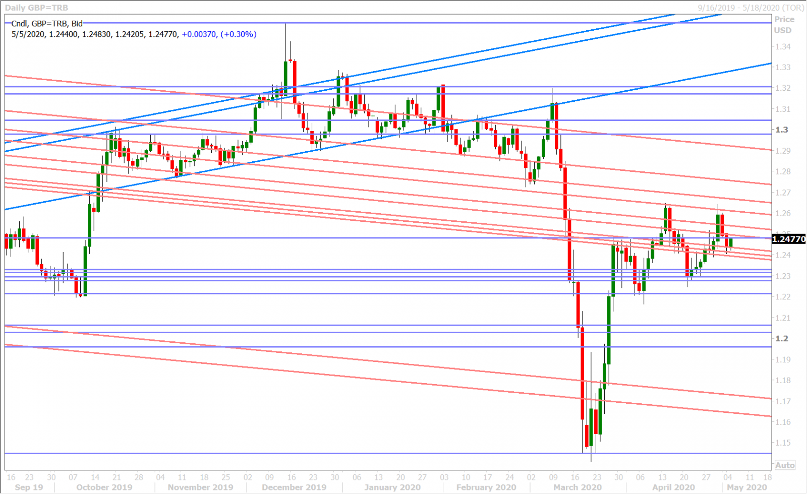 GBPUSD DAILY