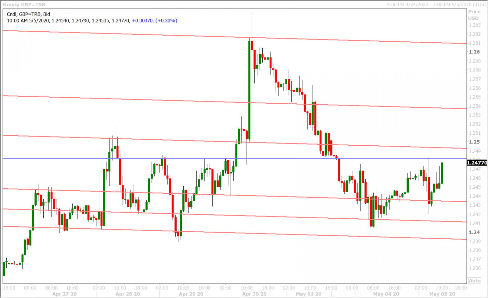 GBPUSD HOURLY