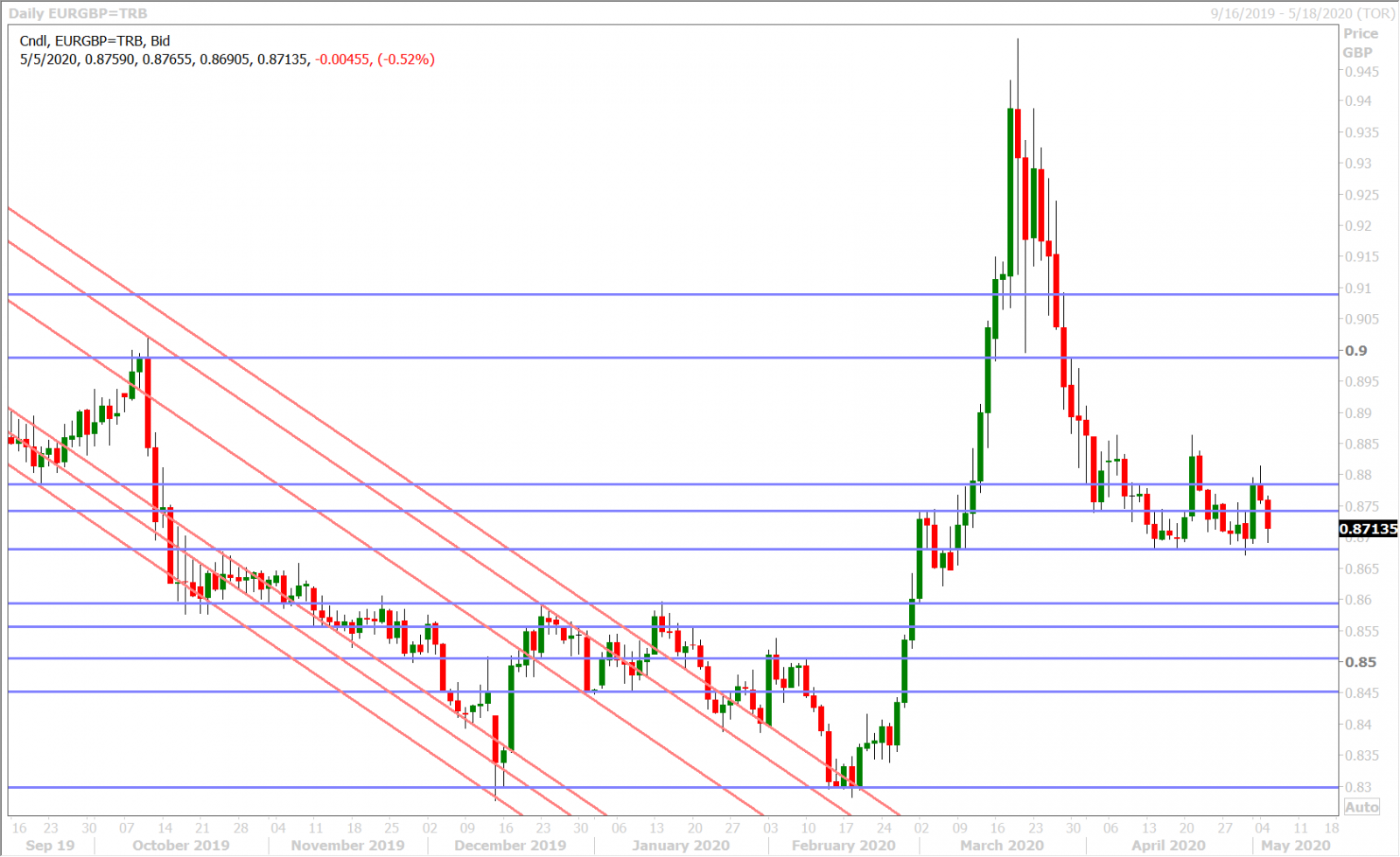 EURGBP DAILY