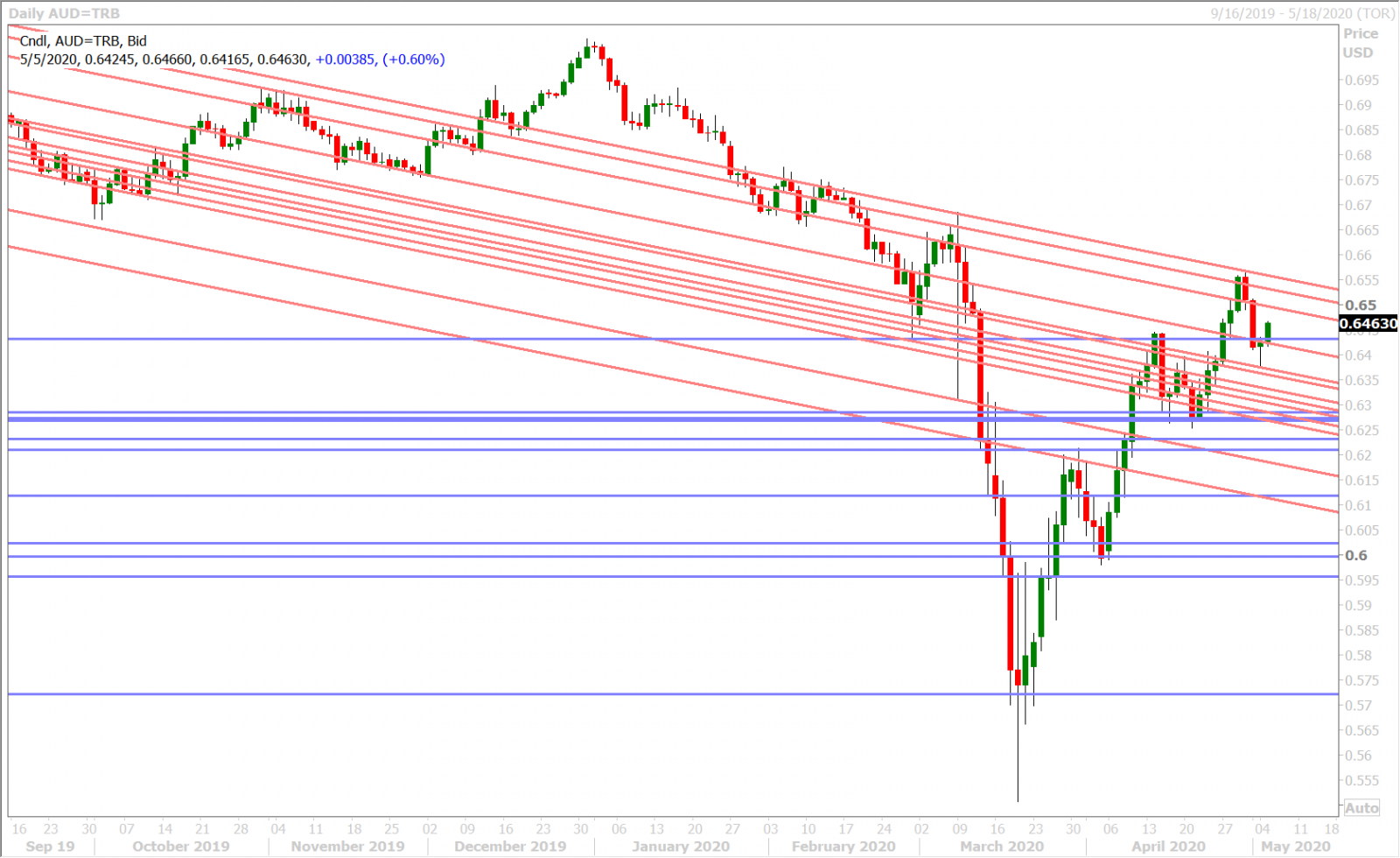 AUDUSD DAILY