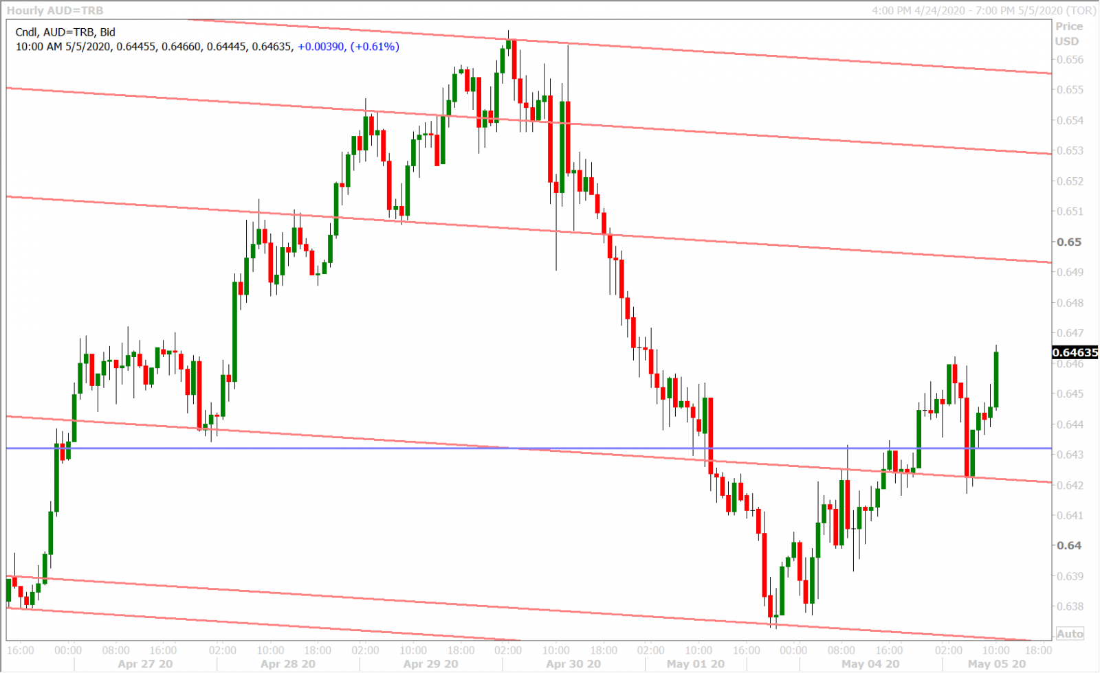 AUDUSD HOURLY