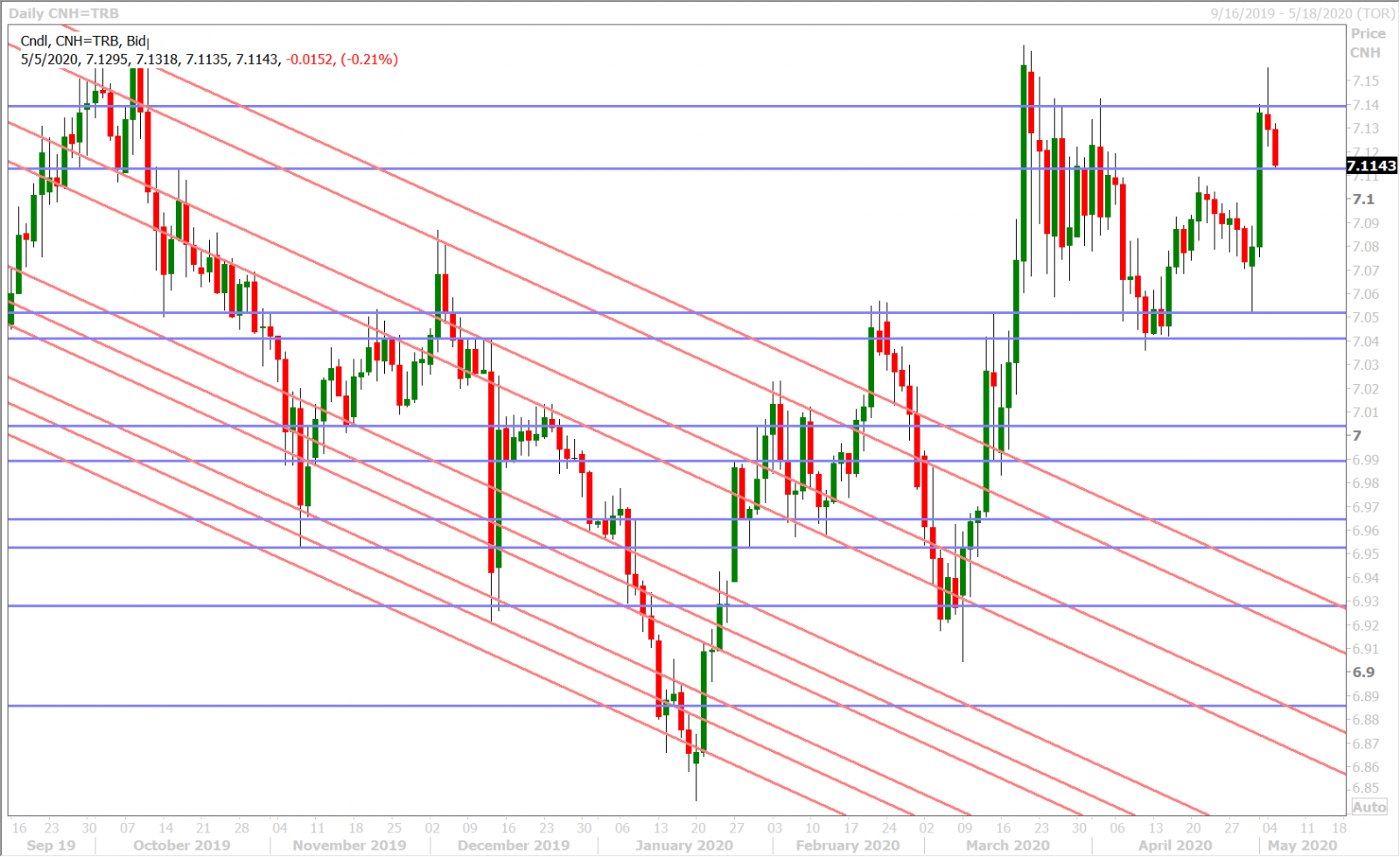 USDCNH DAILY