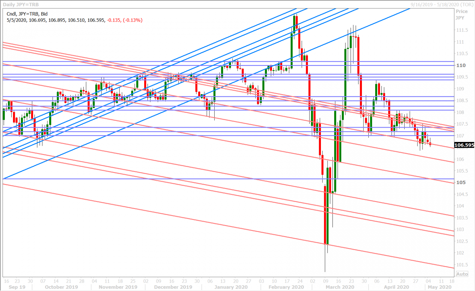 USDJPY DAILY